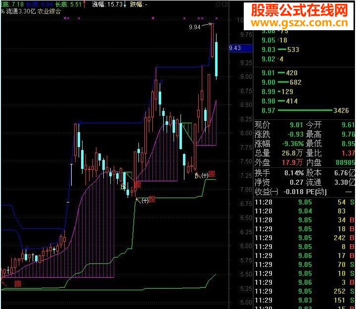 寫指標公式從東拼西揍開始拼出來的精品)