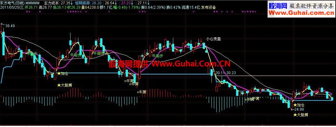 杜紅牛指標公式