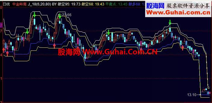 同花順博爾交易系統(tǒng)公式 源碼