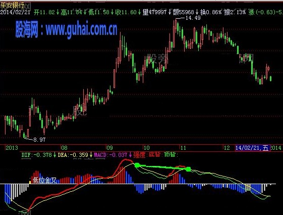 飛狐集百家之長的MACD指標(biāo)公式