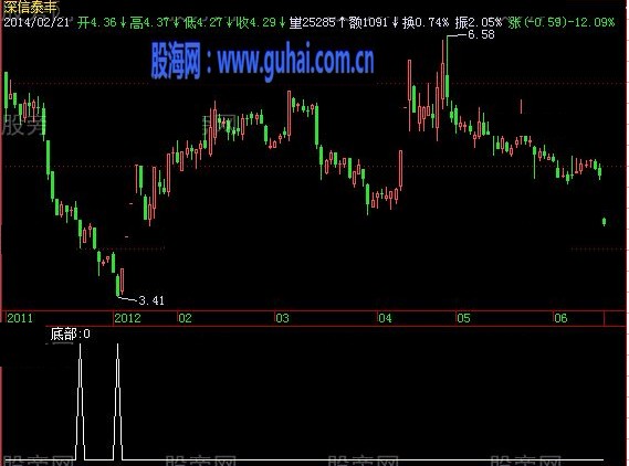 飛狐神窺底頂選股指標(biāo)公式