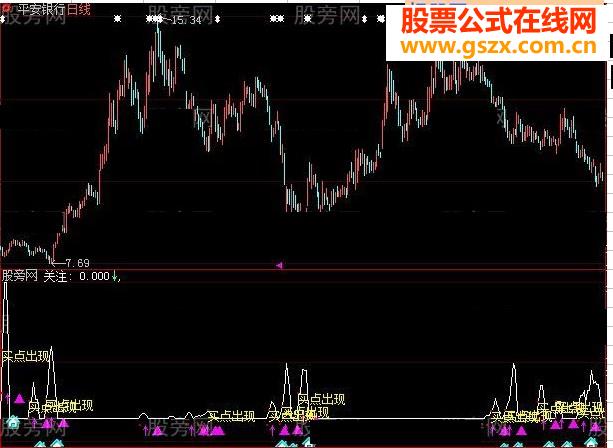 大智慧牛點(diǎn)關(guān)注指標(biāo)公式