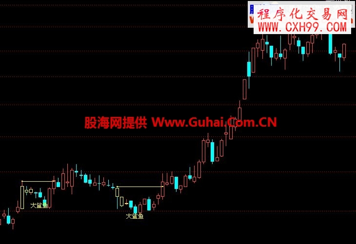 大鯊魚k線標注及預警(通達信也可以用)