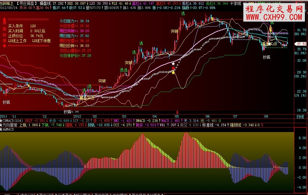 飛狐安全MACD,副圖,源碼,根據(jù)拉拉壁虎大勢(shì)MACD改動(dòng)而成