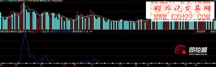 MACD含買賣點指標——黑馬信號介入點(附源碼+原圖)