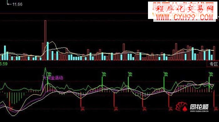奉獻(xiàn)一款【傻瓜買賣指標(biāo)】“買”“賣” 您懂的！