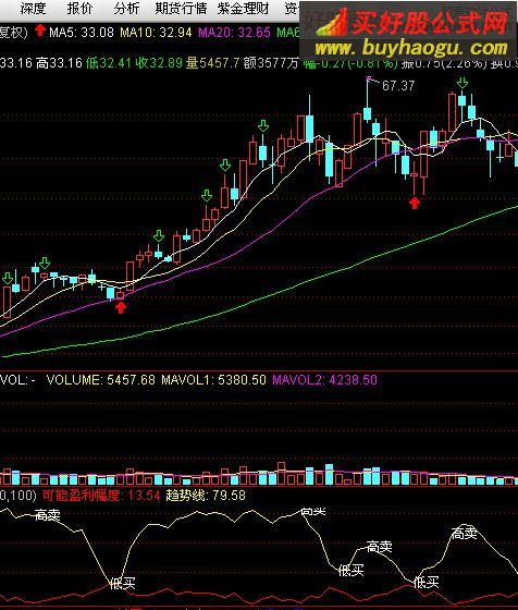 通達信波段操作能賺錢就是理指標(biāo)公式