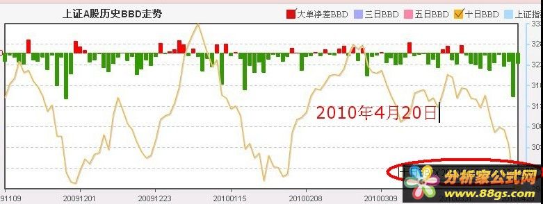 A股BBD指標(biāo)怎么看