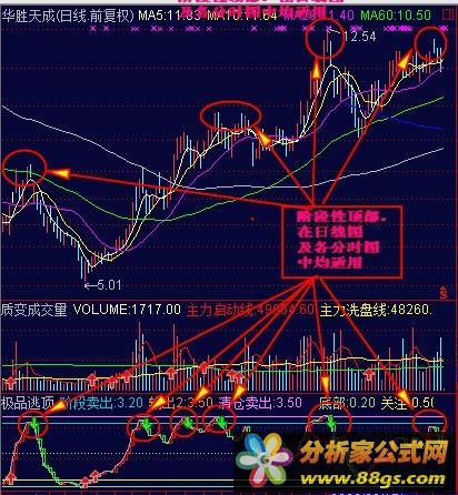極品逃頂公式 指標(biāo) 選股 源碼